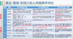 【干货】一张图，了解高企-高培-科技小巨人申报条件-项目申报|51一起创