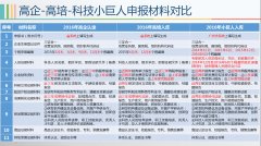 【干货】一张图，了解高企-高培-科技小巨人申报材料-项目申报|51一起创