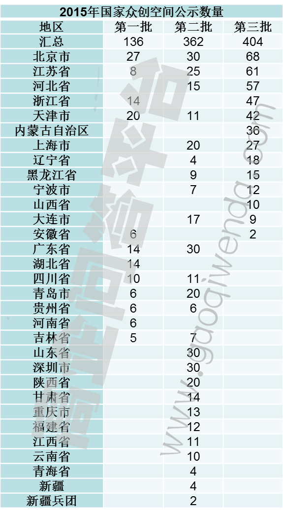 2015年国家众创空间公示数量-项目申报|51一起创