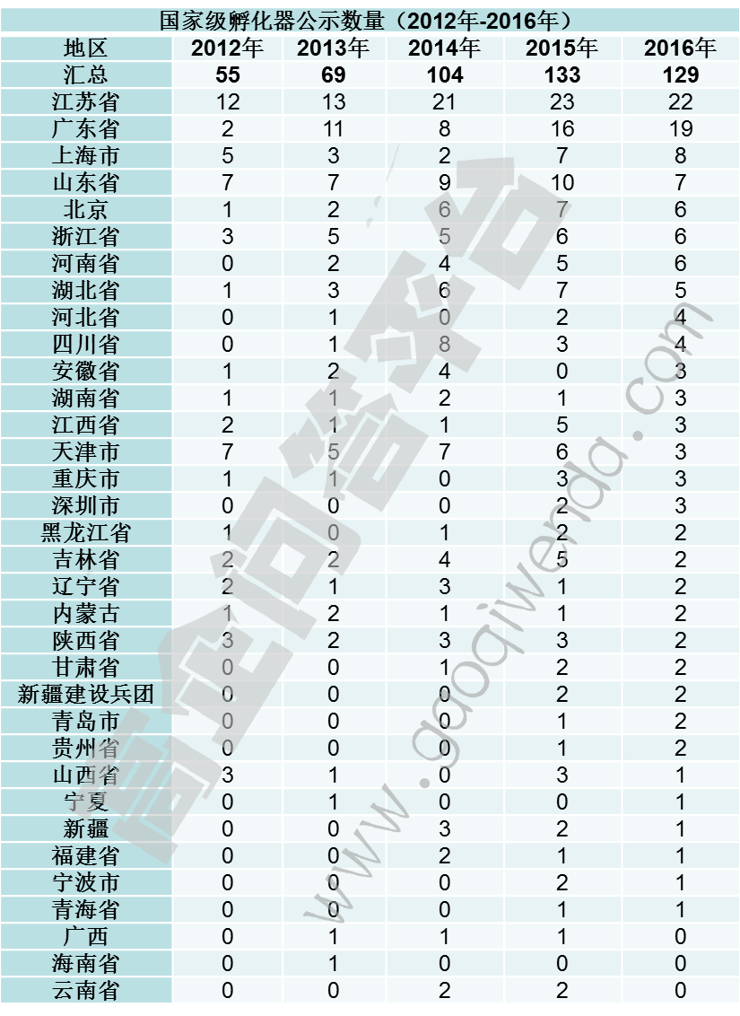 2012年-2016年全国各地区孵化器申报公示数量（汇总）-项目申报|51一起创