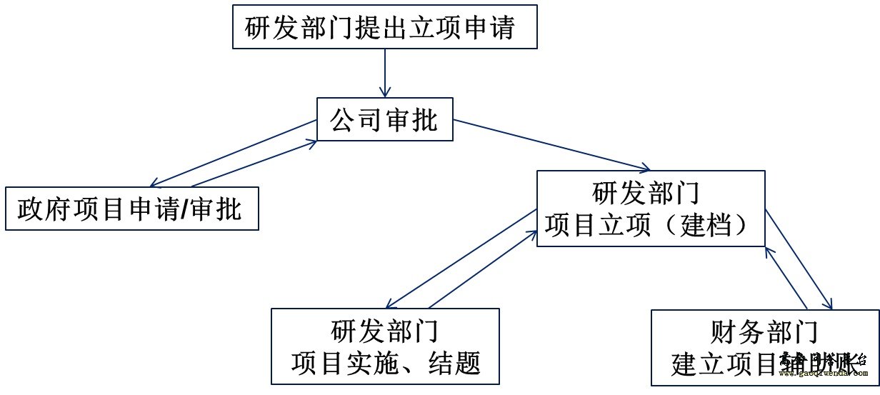 申报高新技术企业如何做好立项(RD)？企业申报高新技术企业时，科技项目如何做好立项?-项目申报|51一起创