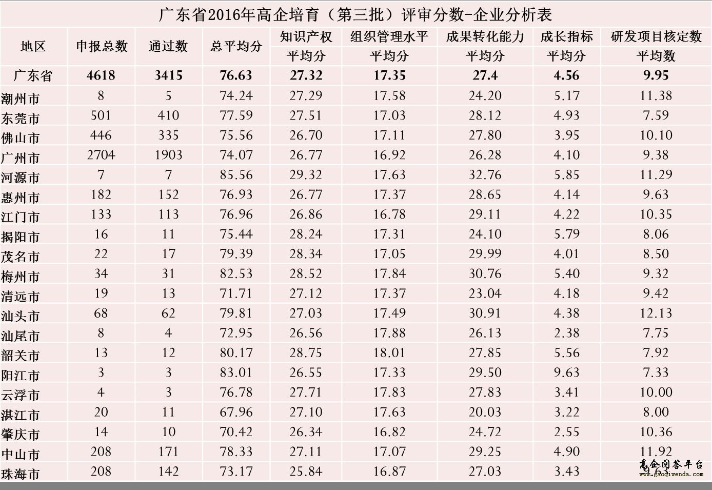广东省2016年高企培育（第三批）评审分数企业分析表-项目申报|51一起创