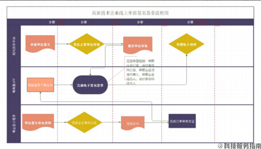 【广东省】高新技术企业认定申报操作指引（数字签名服务操作指引）-项目申报|51一起创